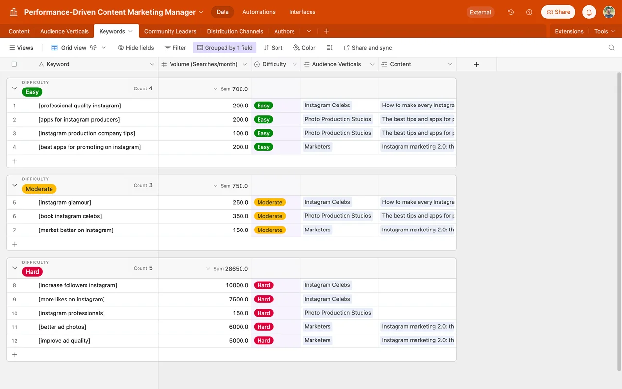 Performance review template for content marketingIf you want your content to succeed, you need to bake results-driven thinking into every stage of your content pipeline.

​

When you're working at an  preview
